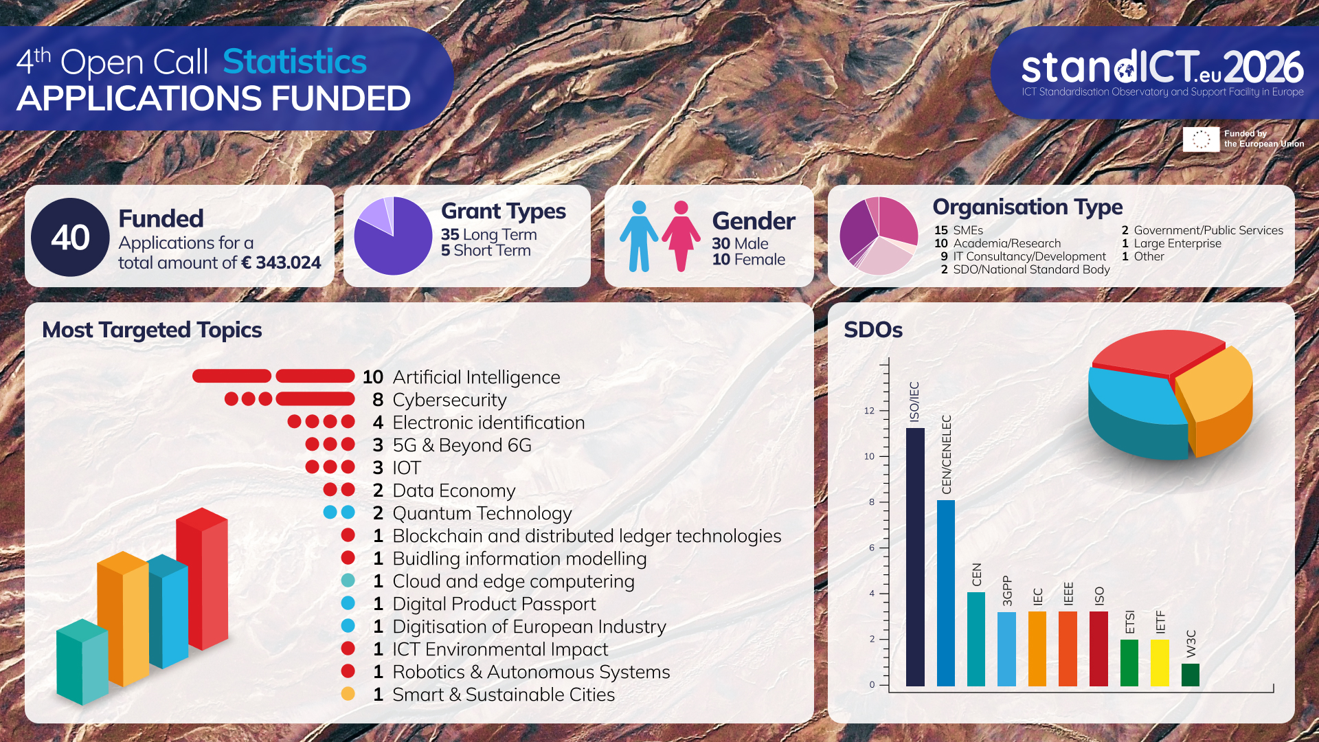 4th-opencall-StandICT2026-statistics-funded-fellowships