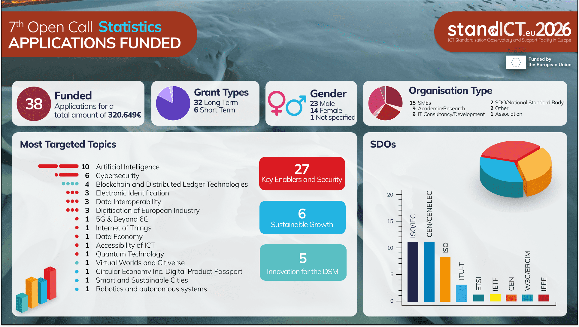 banner-7th-opencall-statistics-StandICT2026