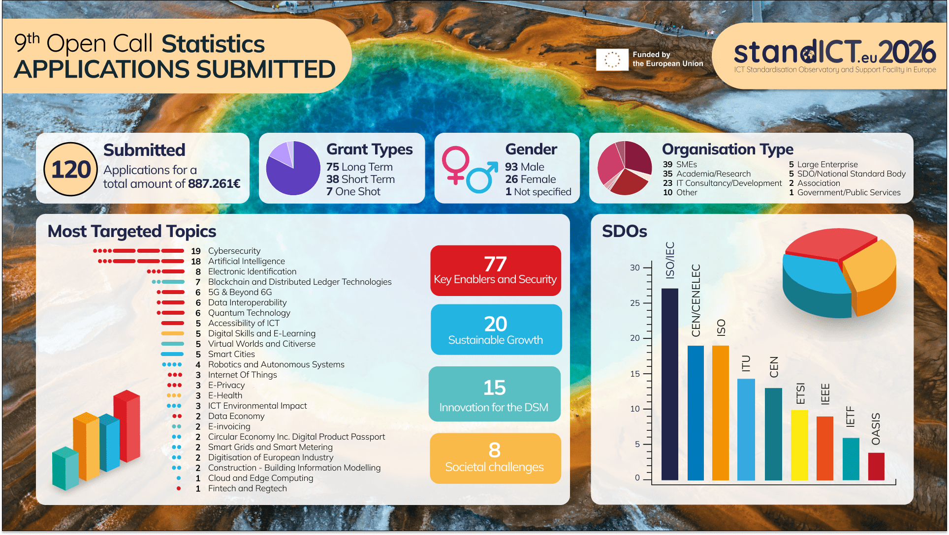 banner-9th-opencall-statistics-StandICT2026