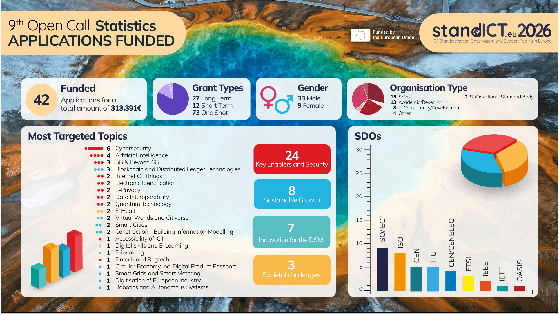 9th-Open-Call-Statistics-August2025_funded