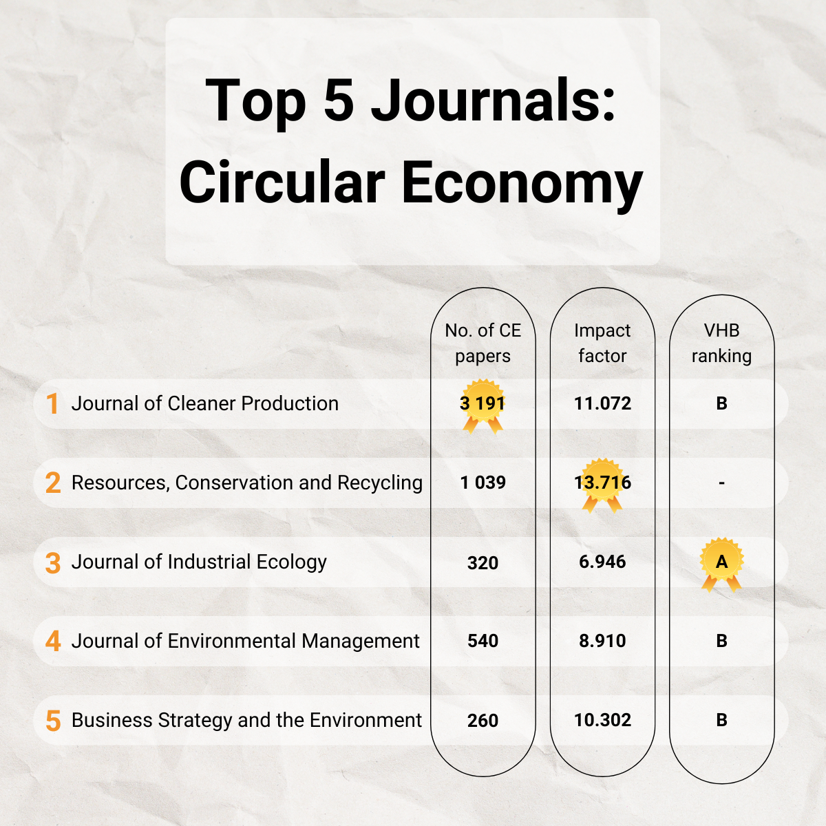 This image shows the ranking with the respective metrics for each of the five journals.